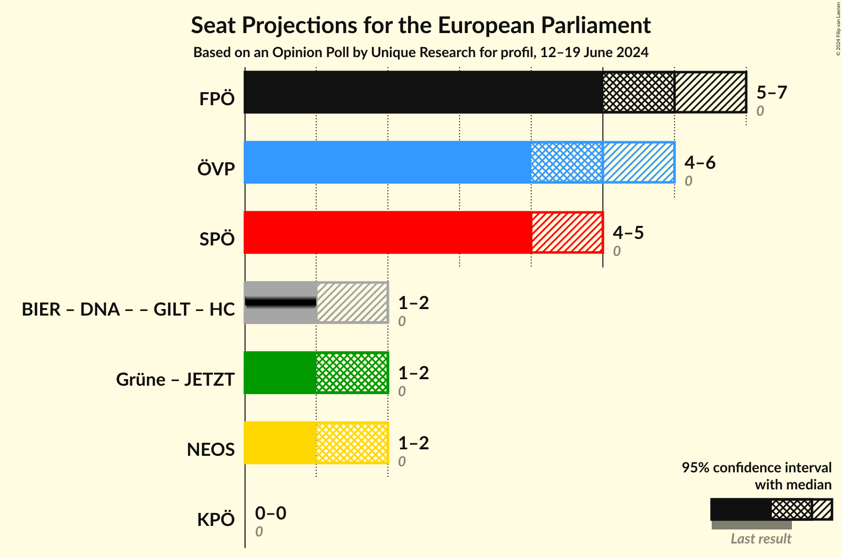 Graph with coalitions seats not yet produced