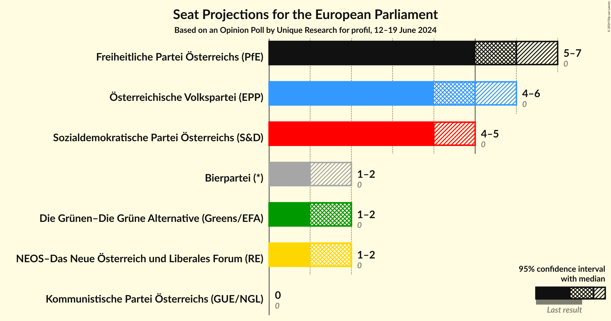 Graph with seats not yet produced