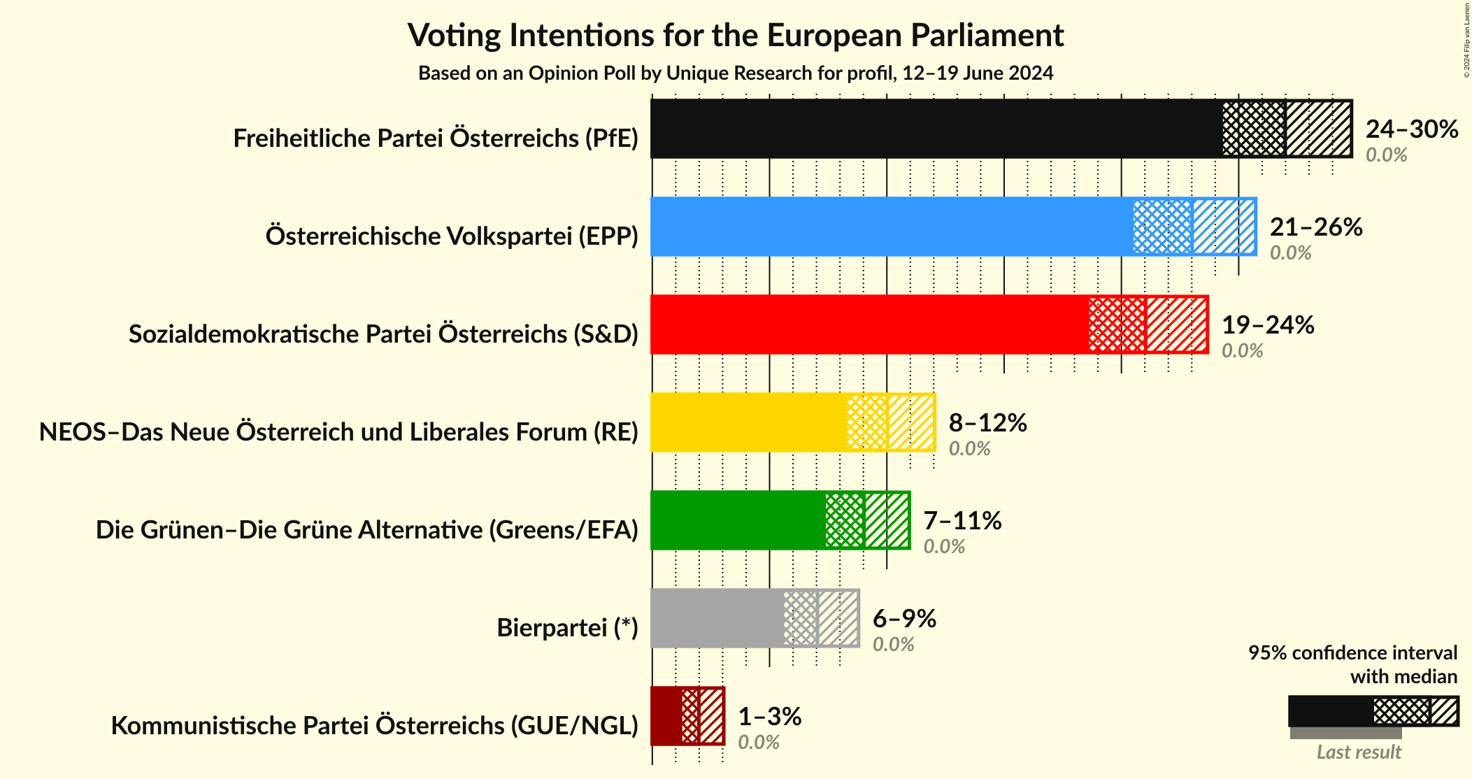 Graph with voting intentions not yet produced