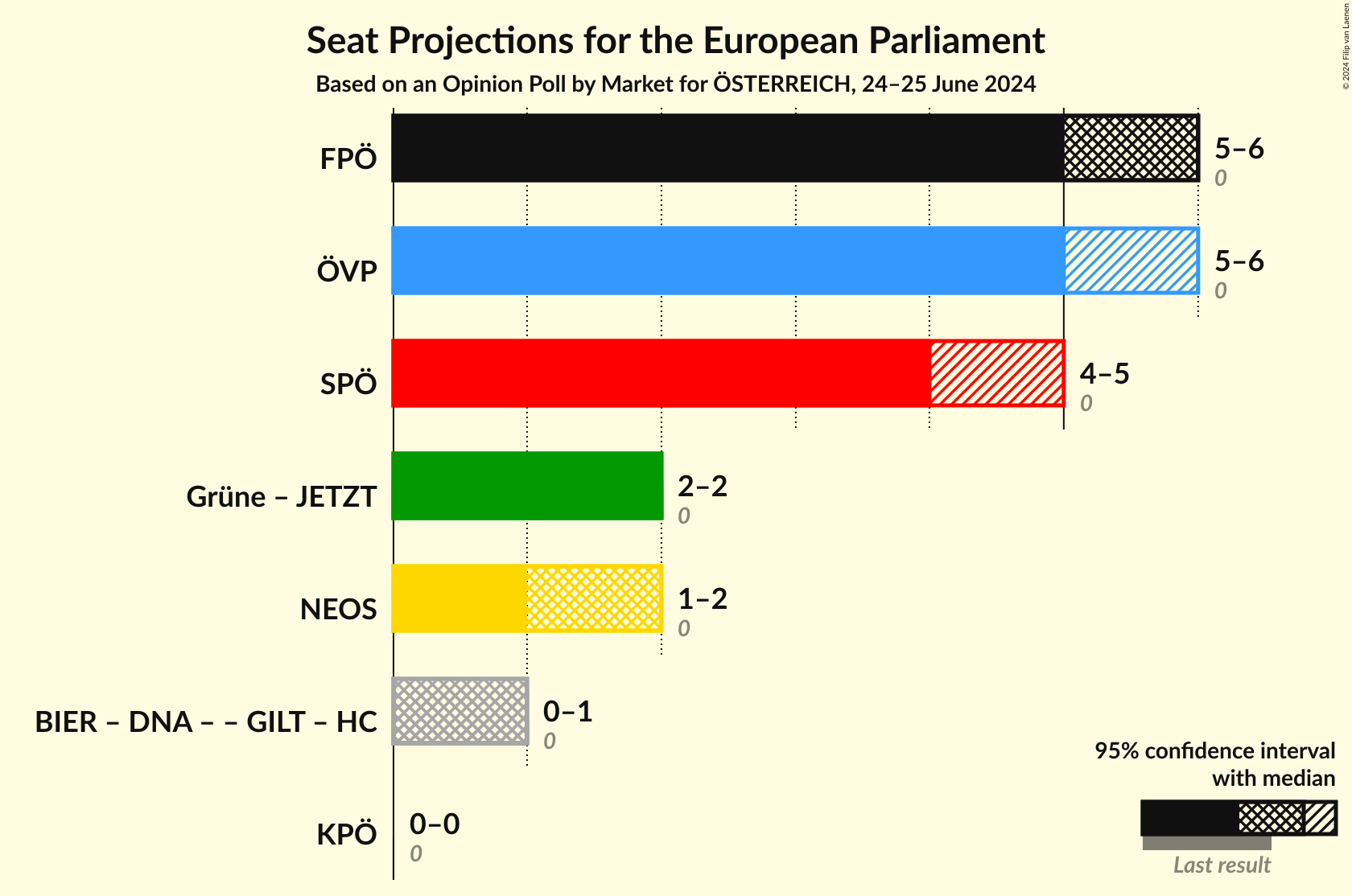 Graph with coalitions seats not yet produced