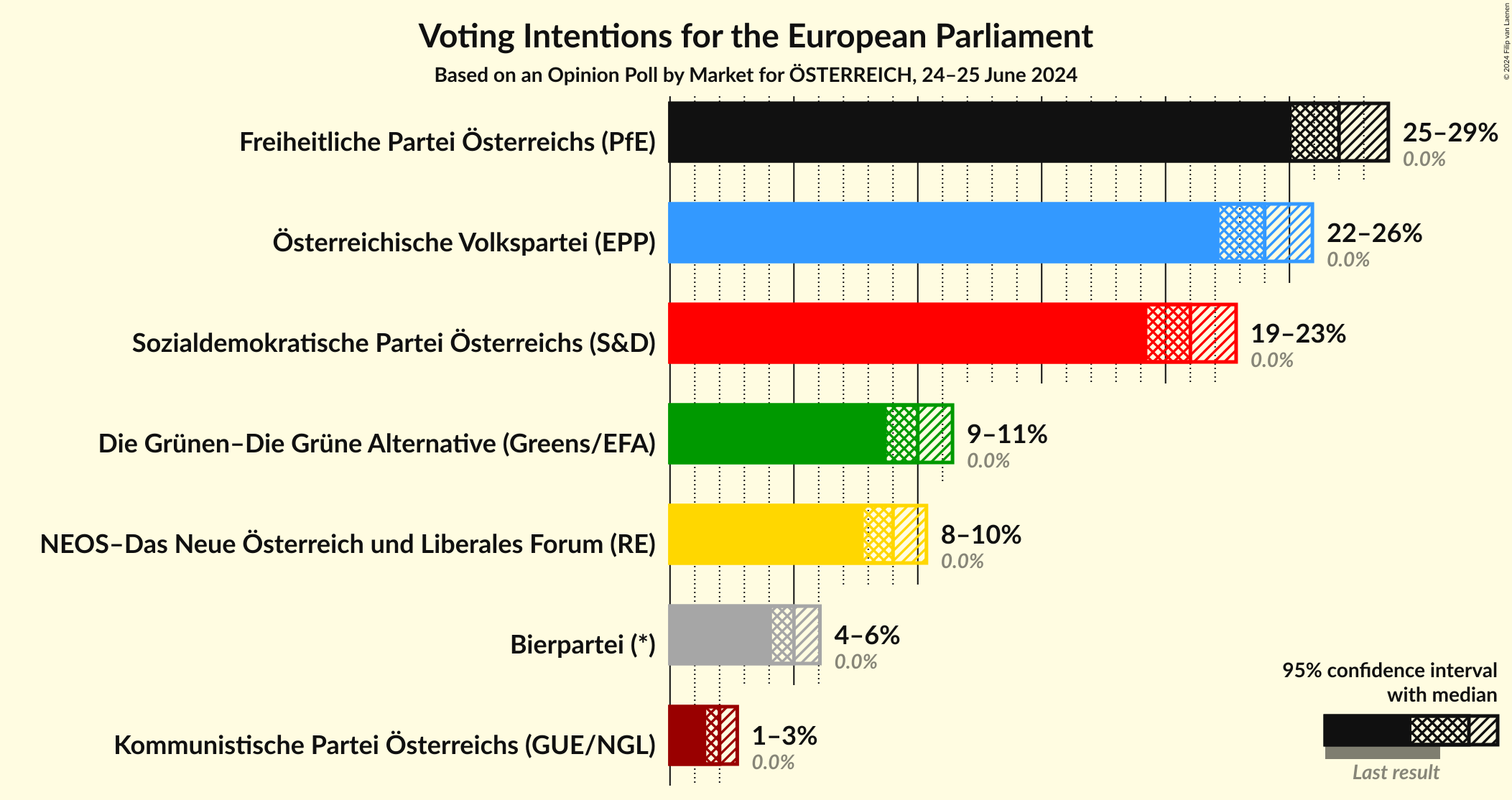 Graph with voting intentions not yet produced