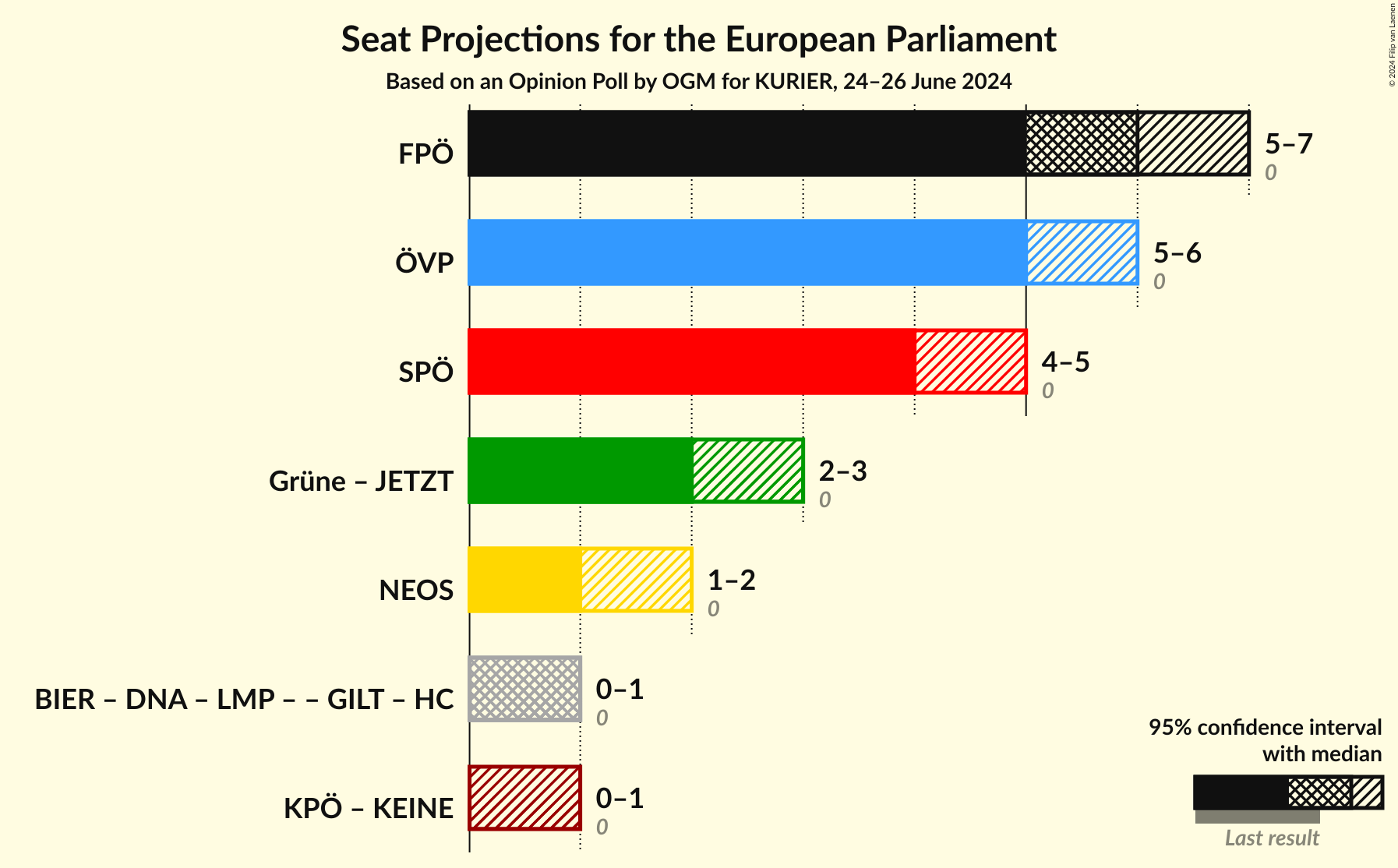 Graph with coalitions seats not yet produced