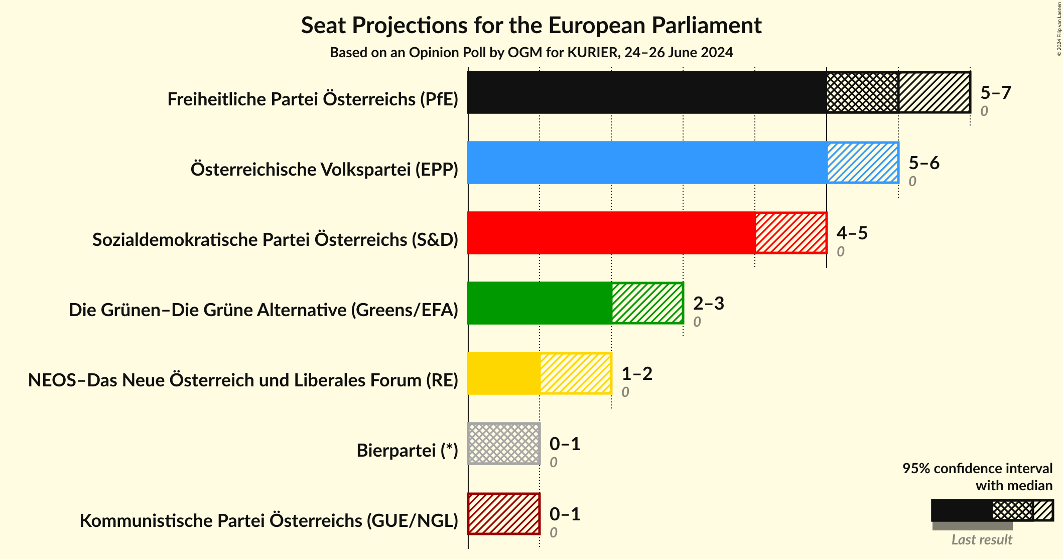 Graph with seats not yet produced