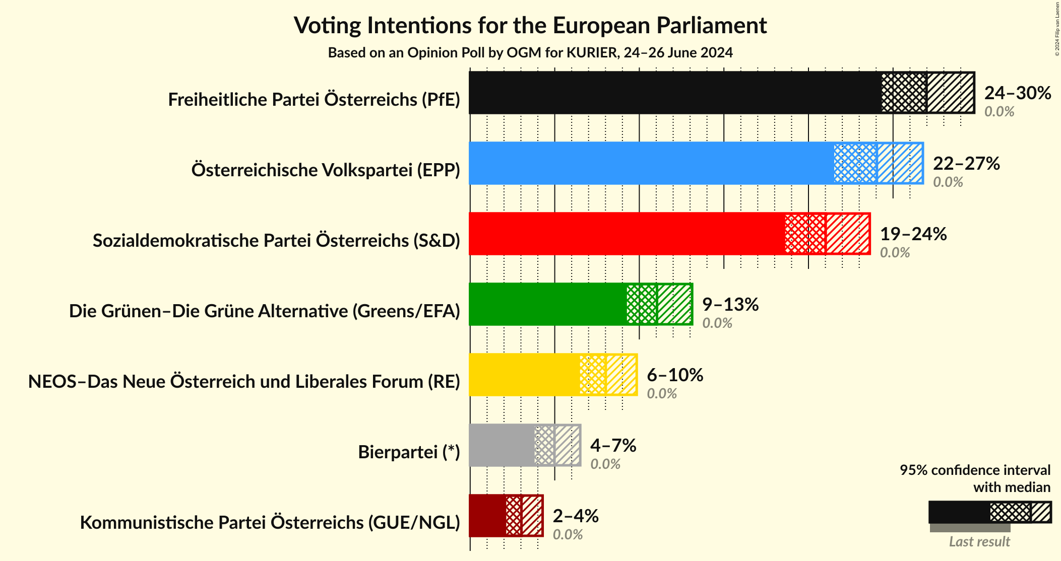 Graph with voting intentions not yet produced