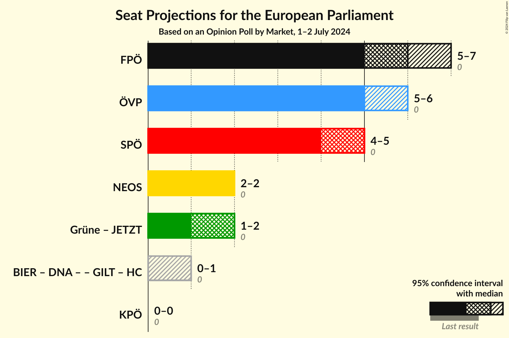 Graph with coalitions seats not yet produced