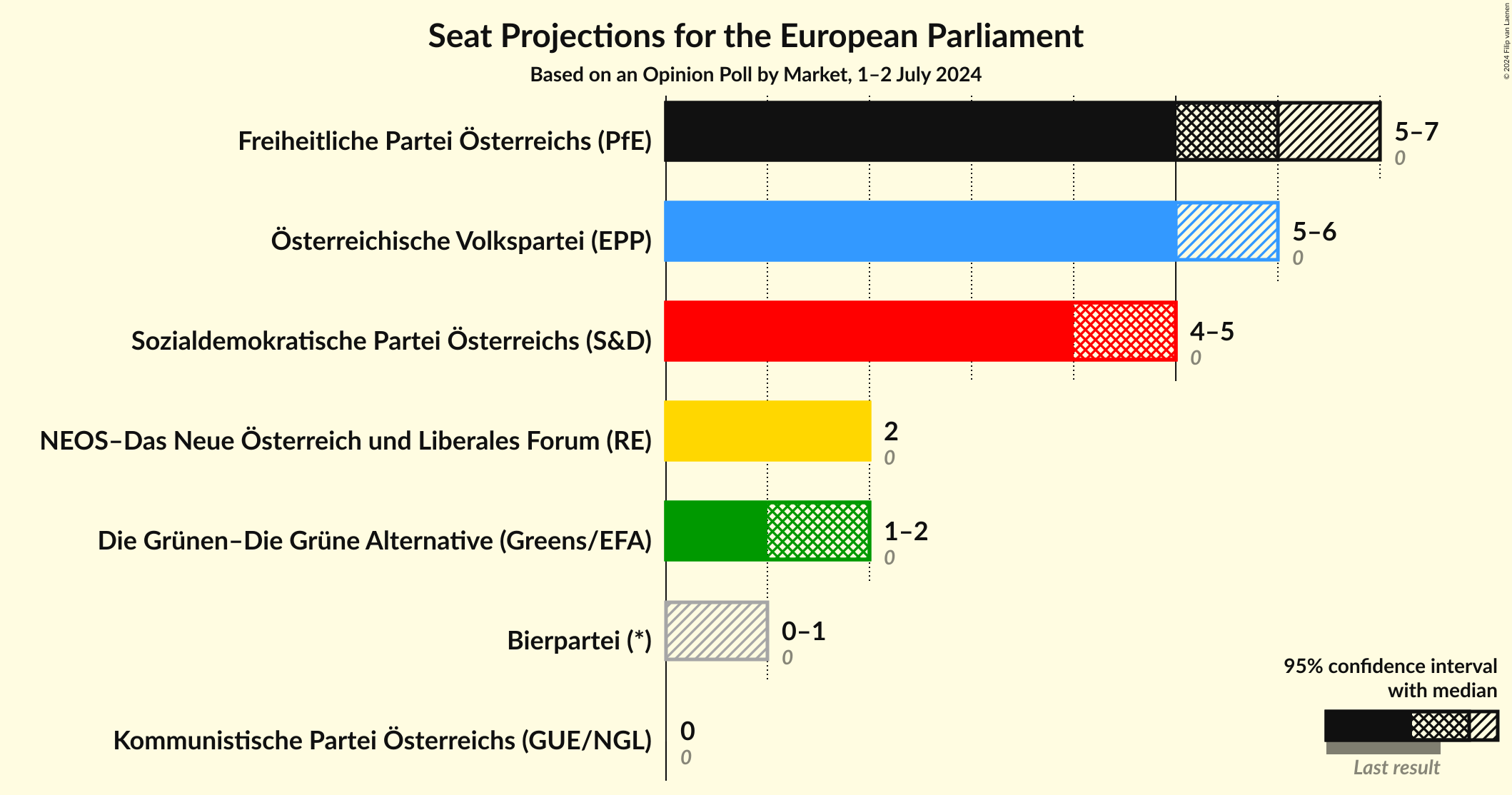 Graph with seats not yet produced