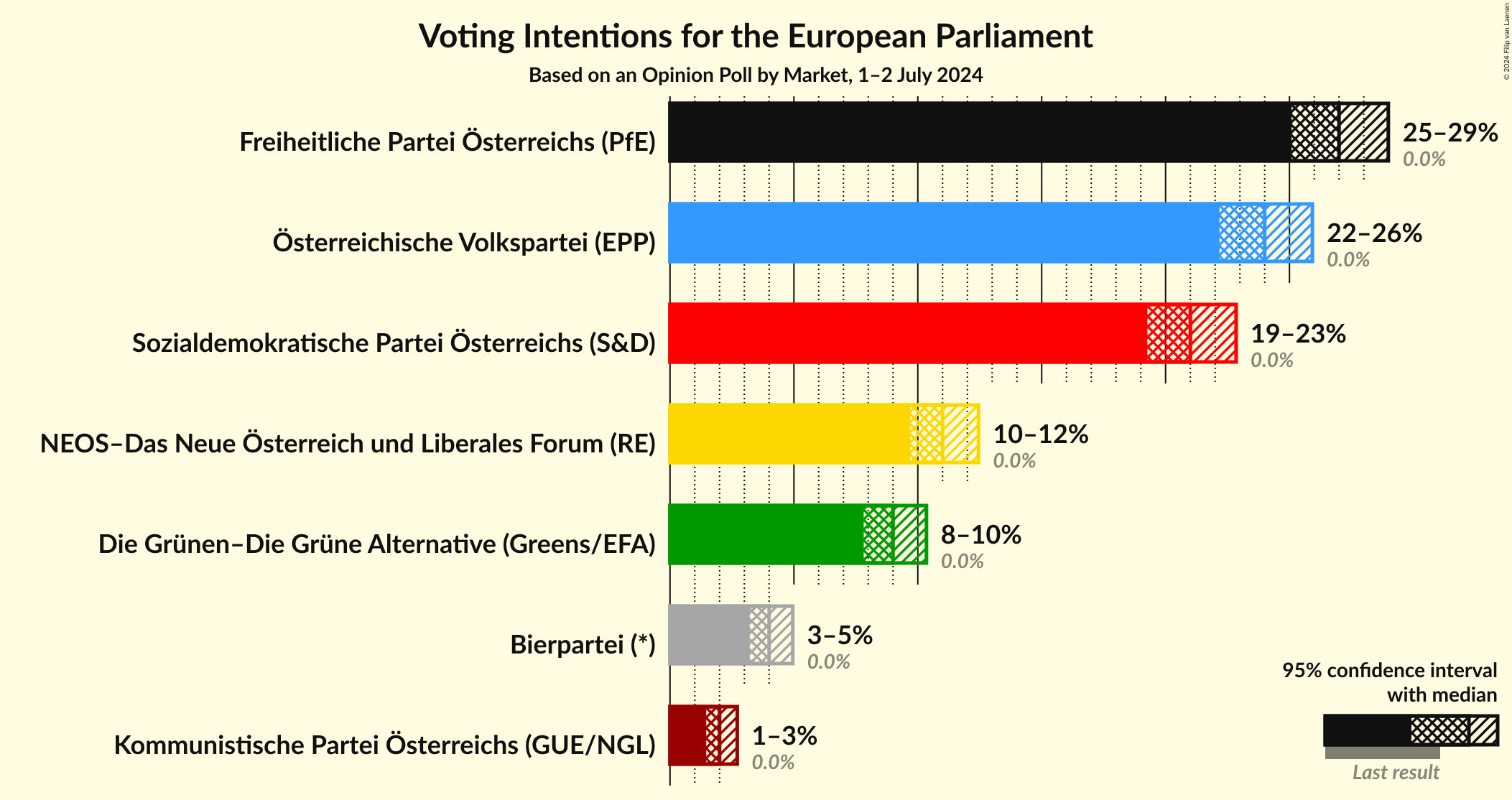 Graph with voting intentions not yet produced