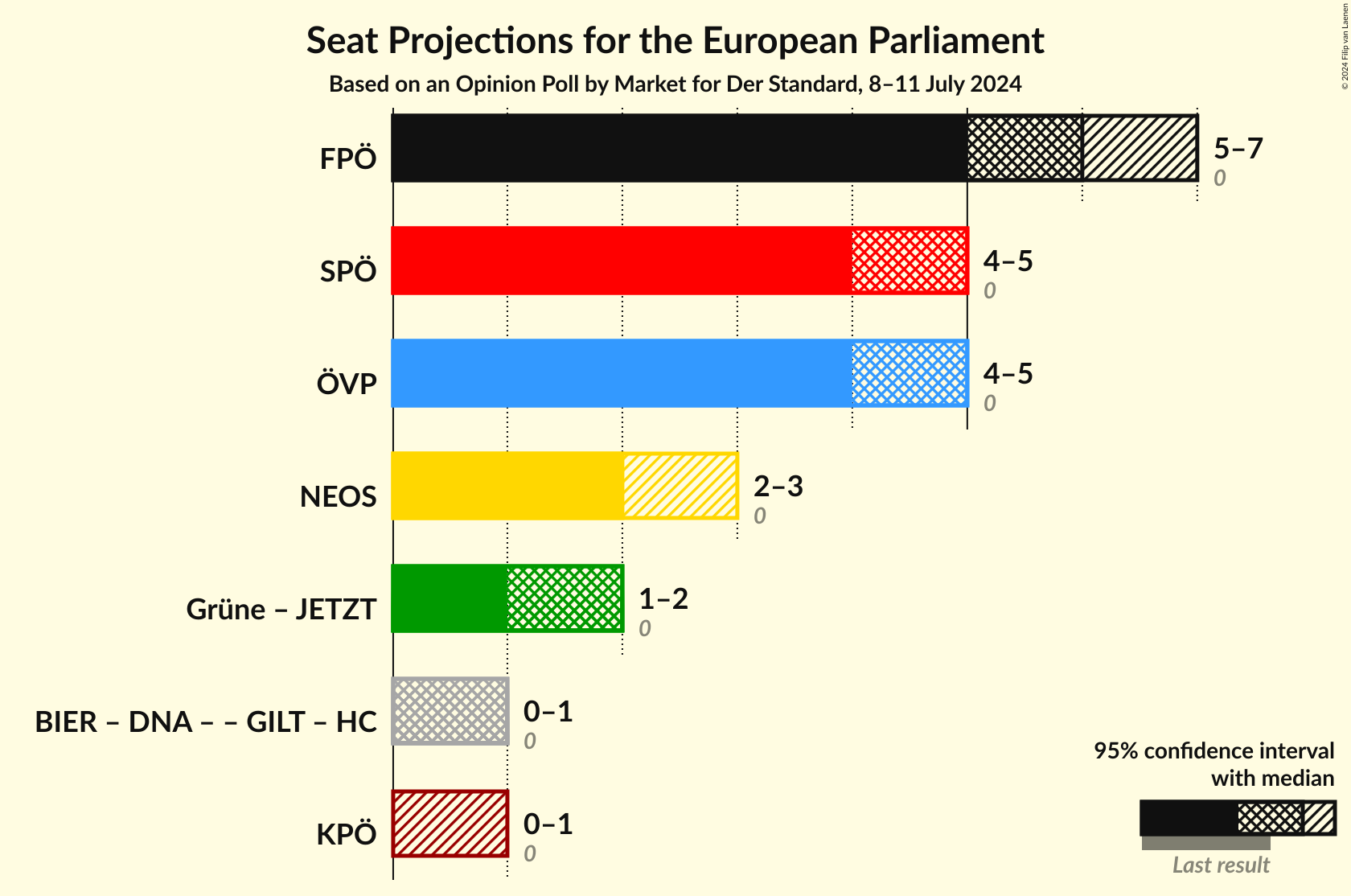 Graph with coalitions seats not yet produced