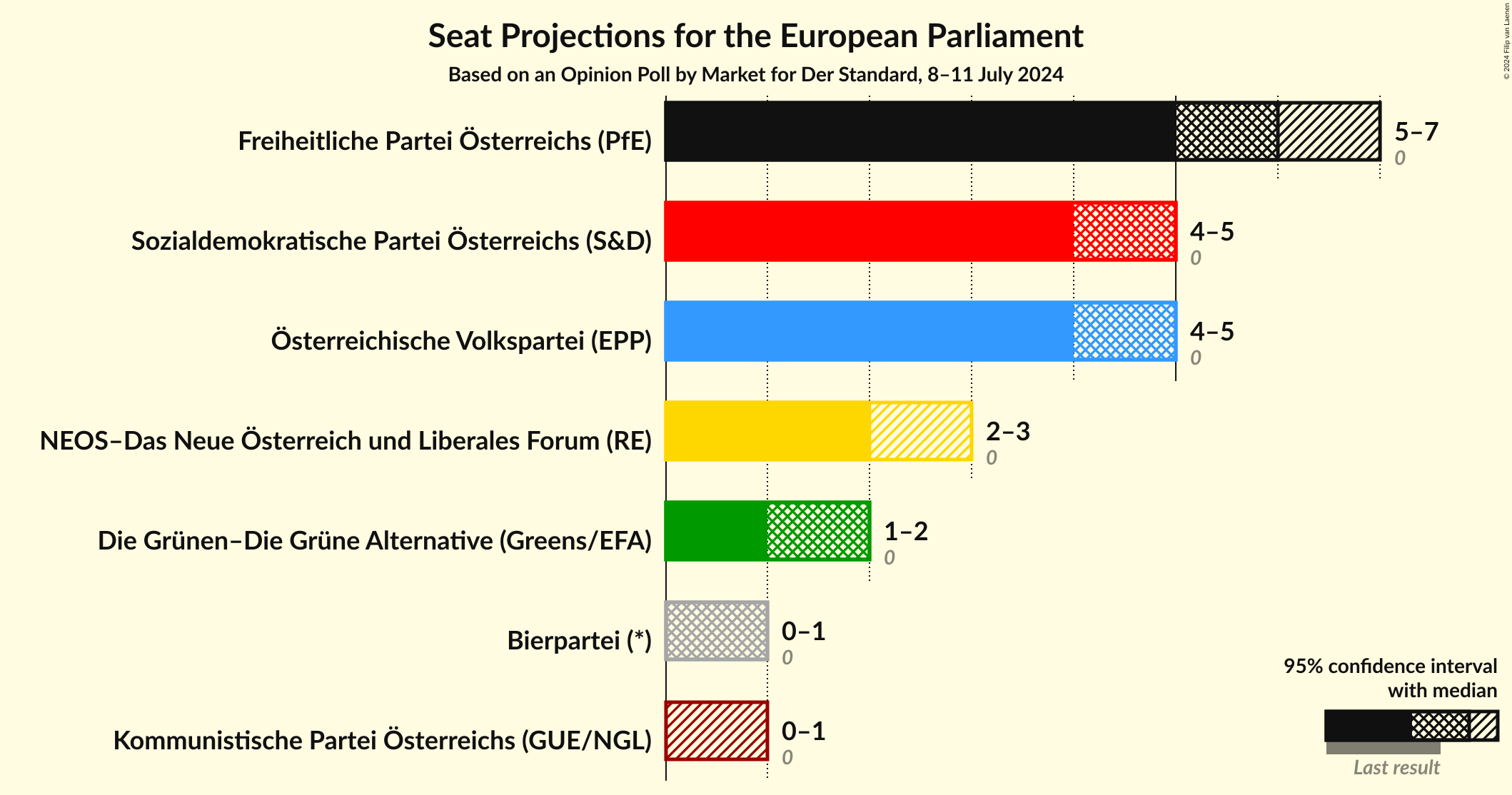 Graph with seats not yet produced