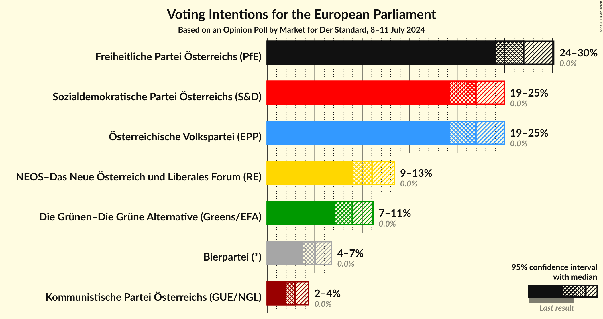 Graph with voting intentions not yet produced