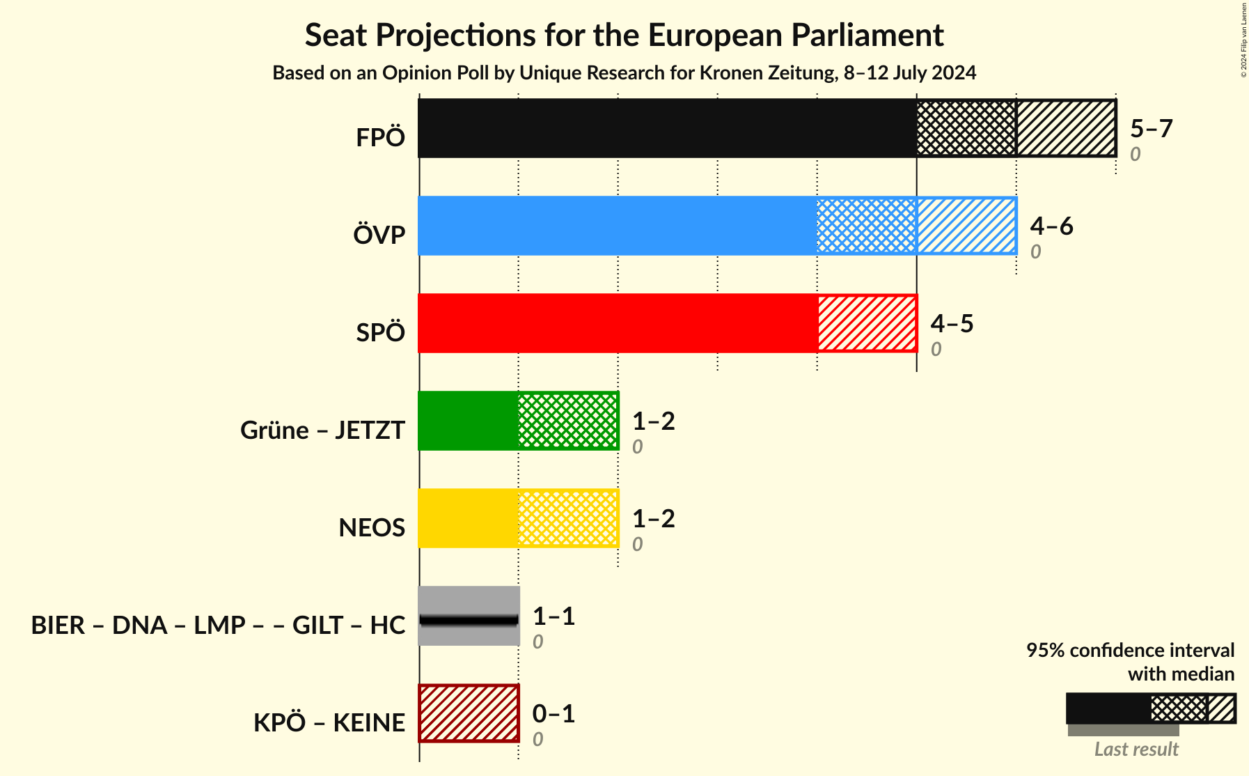 Graph with coalitions seats not yet produced