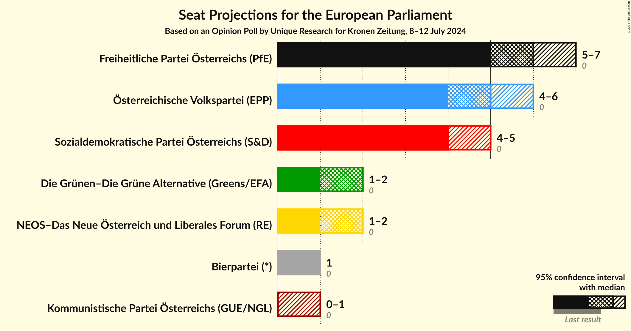 Graph with seats not yet produced