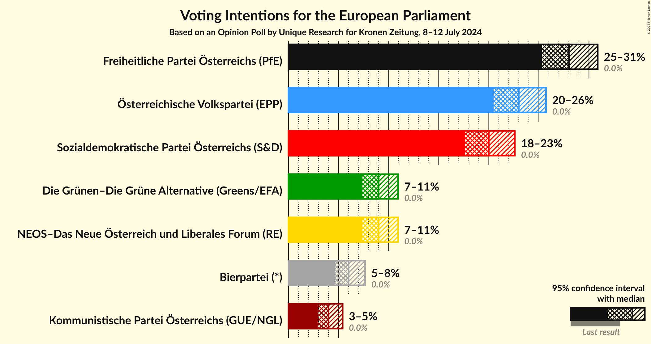 Graph with voting intentions not yet produced