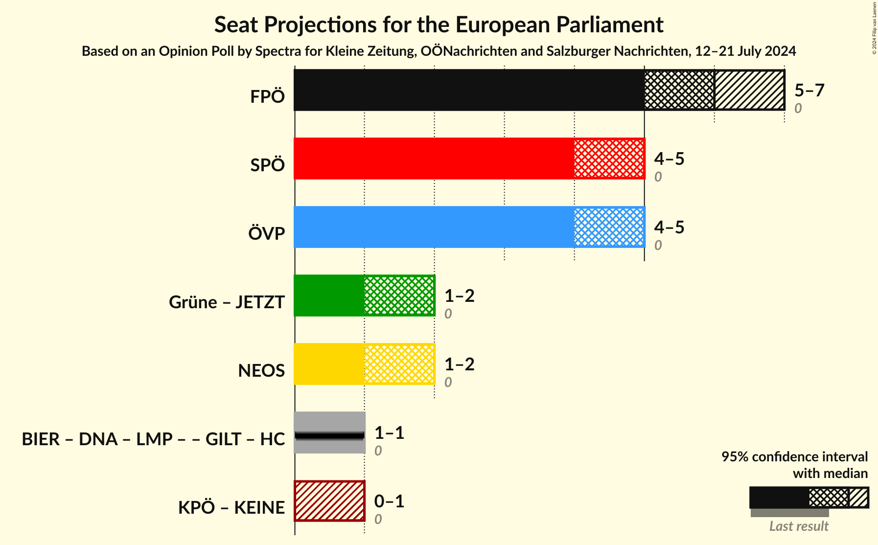 Graph with coalitions seats not yet produced