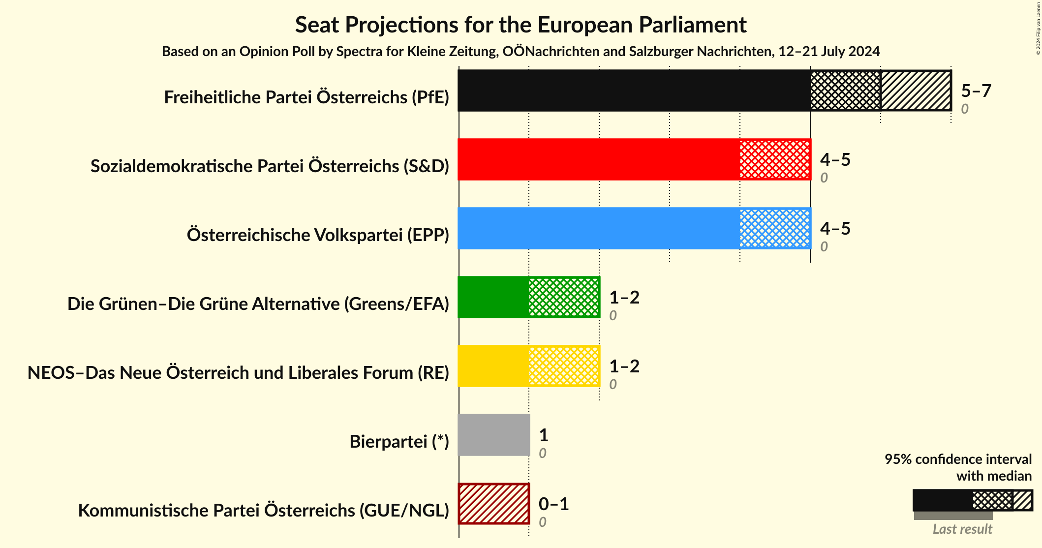 Graph with seats not yet produced