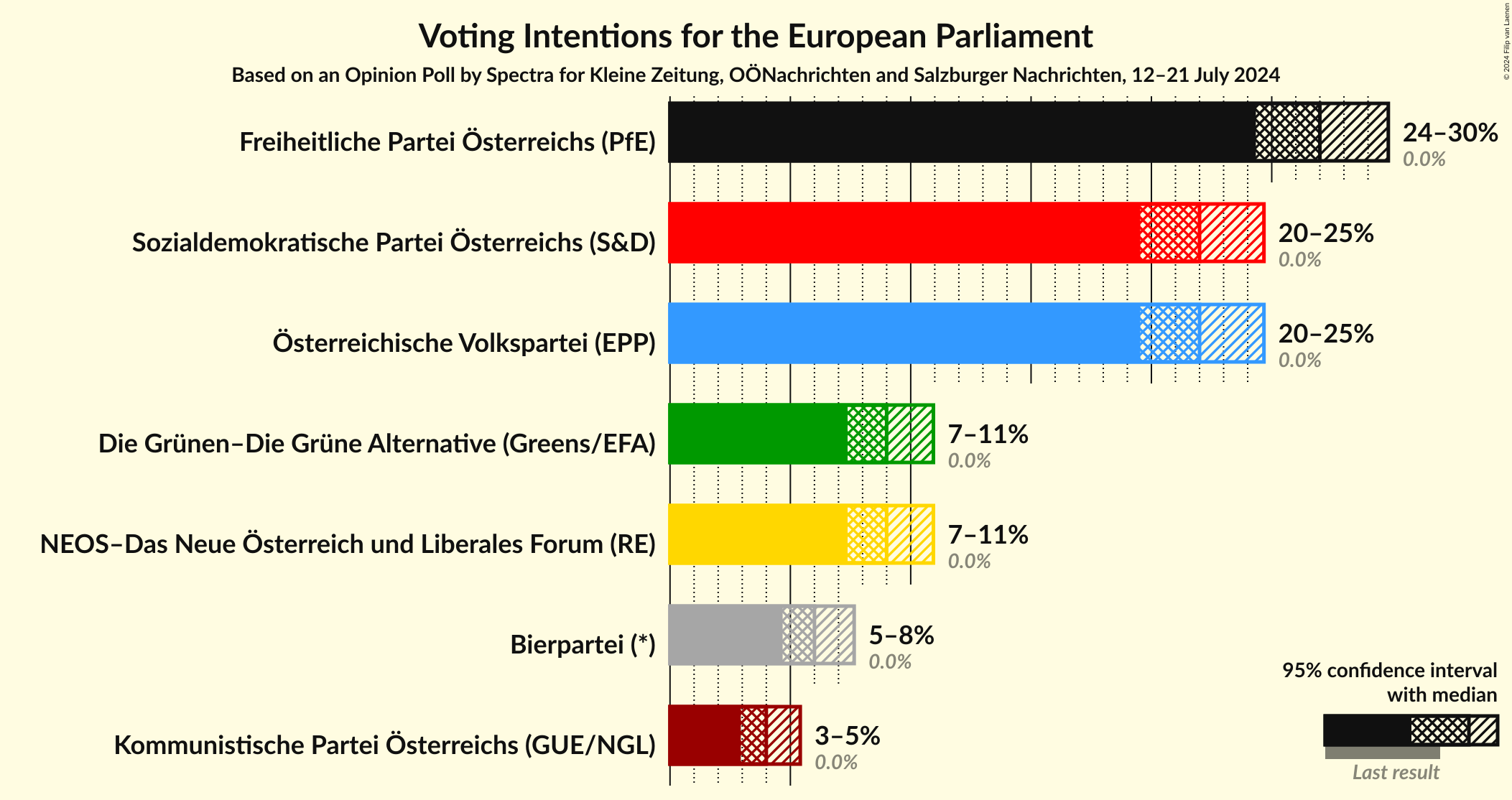 Graph with voting intentions not yet produced