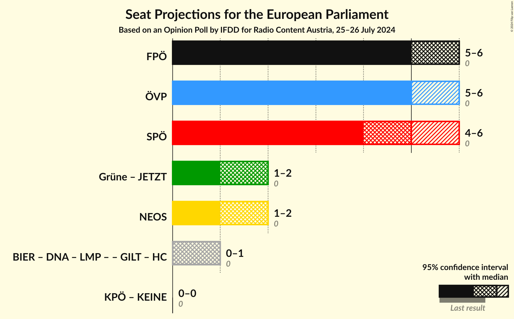 Graph with coalitions seats not yet produced