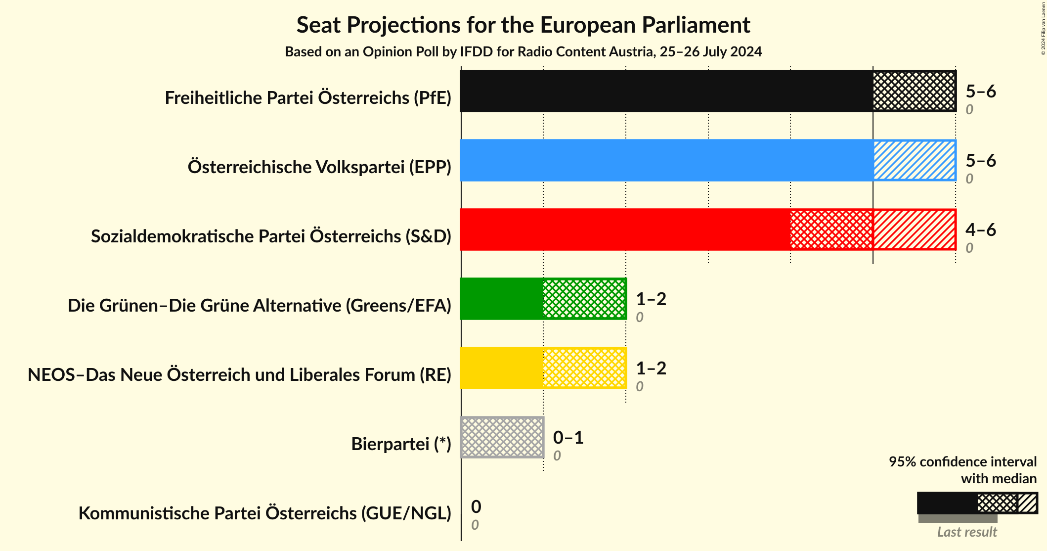 Graph with seats not yet produced