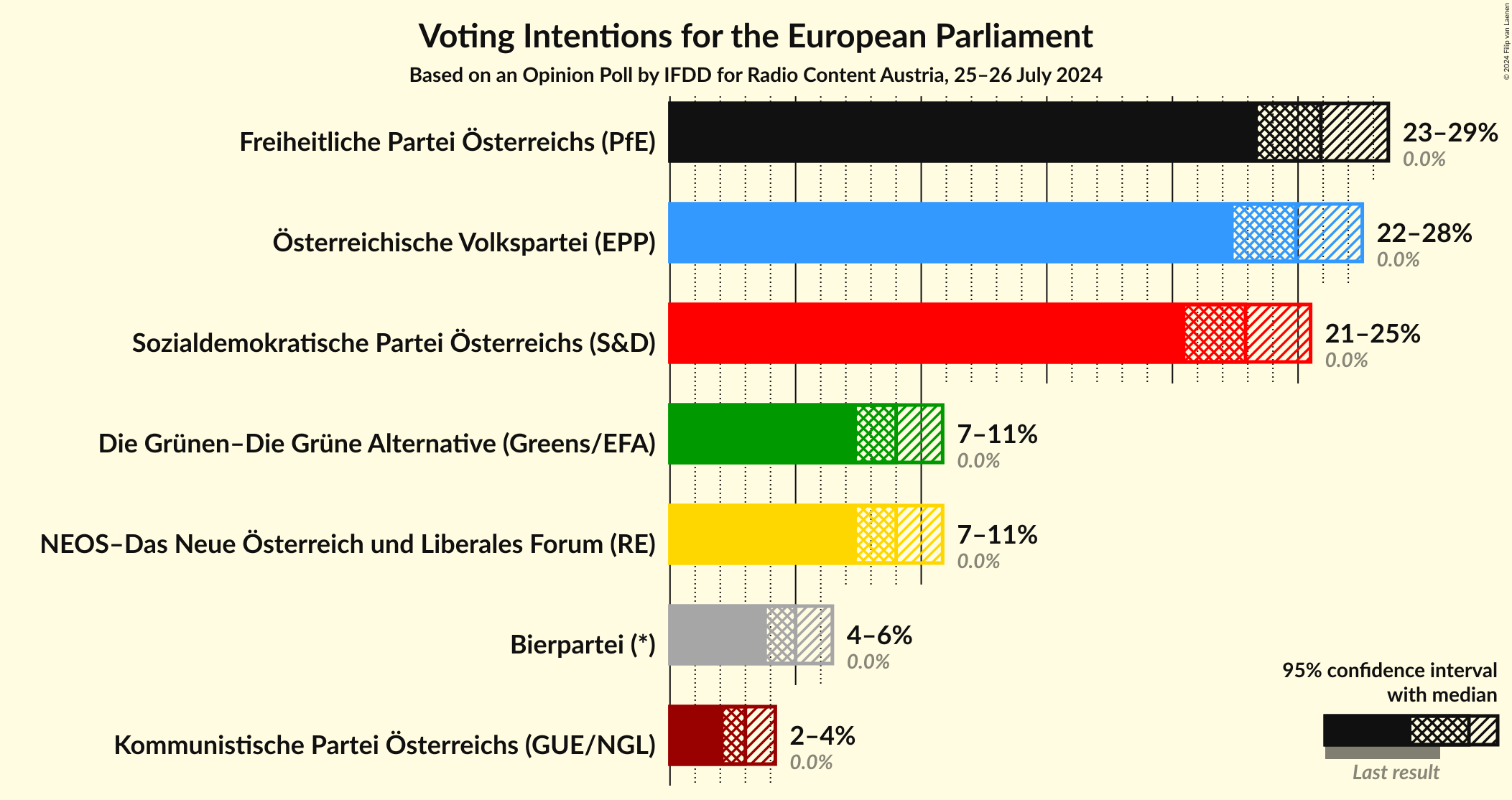 Graph with voting intentions not yet produced