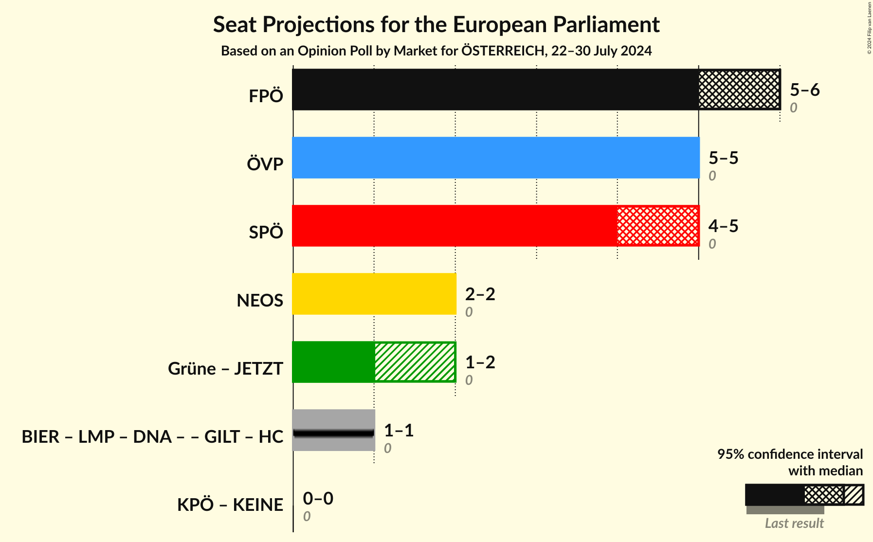 Graph with coalitions seats not yet produced