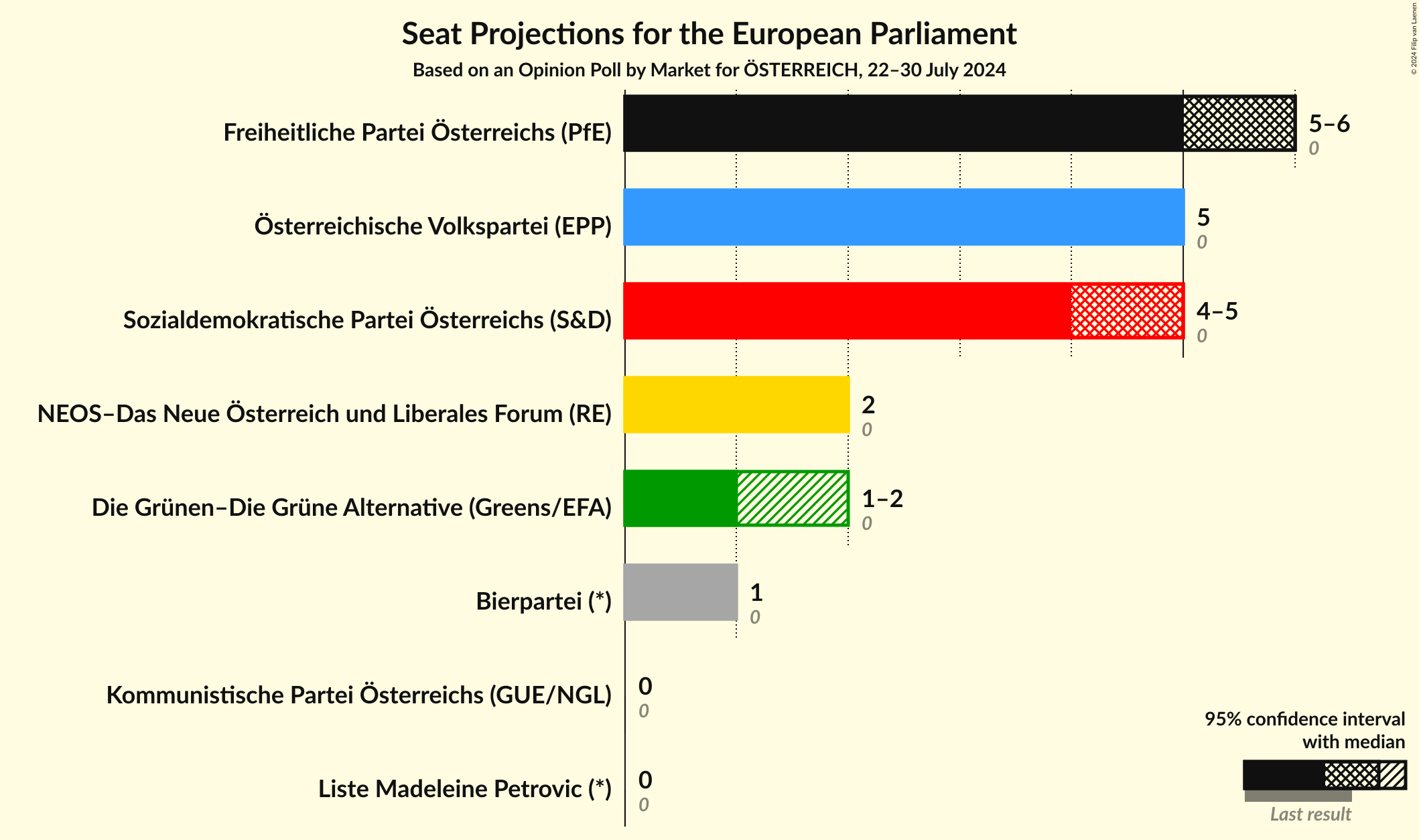 Graph with seats not yet produced