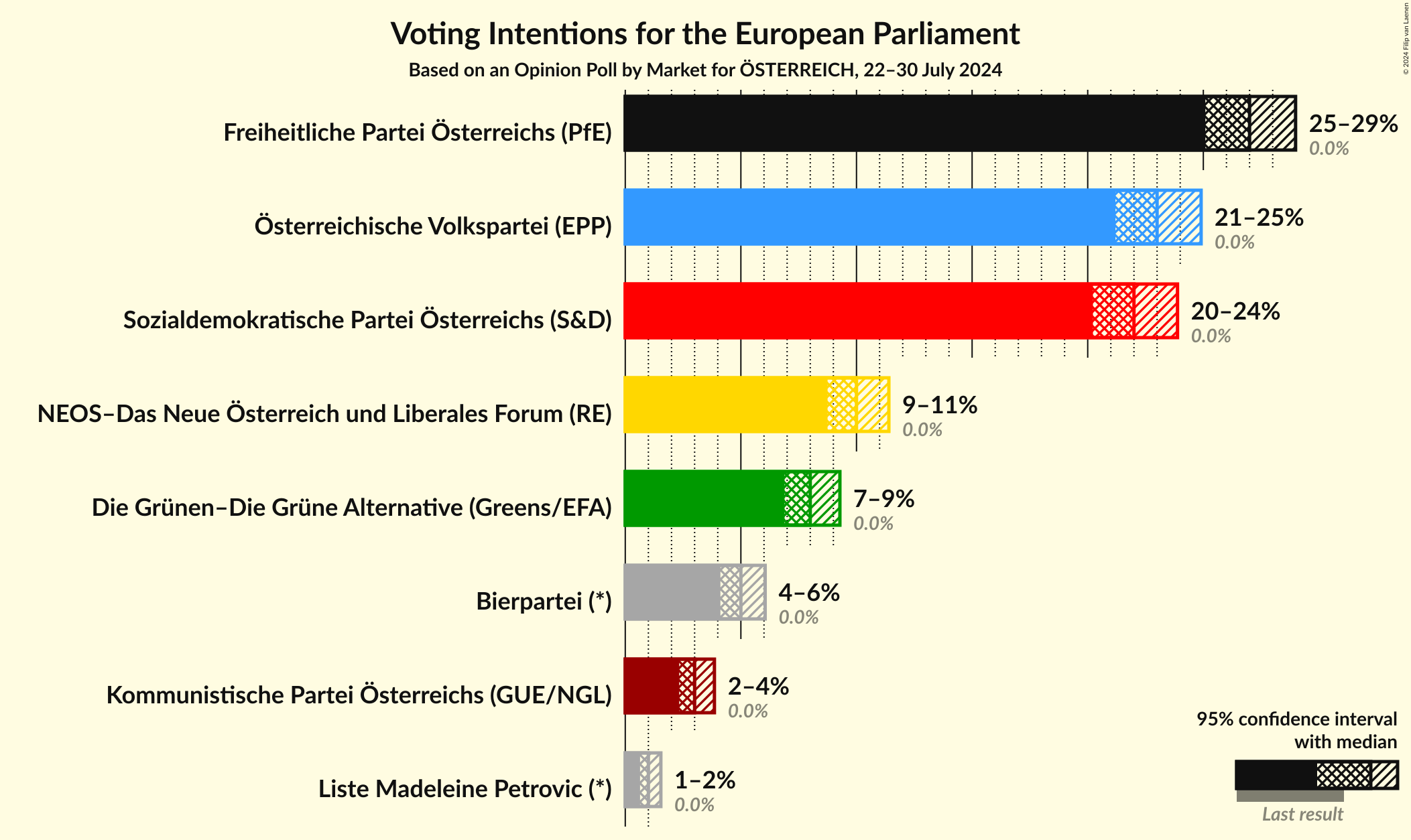 Graph with voting intentions not yet produced