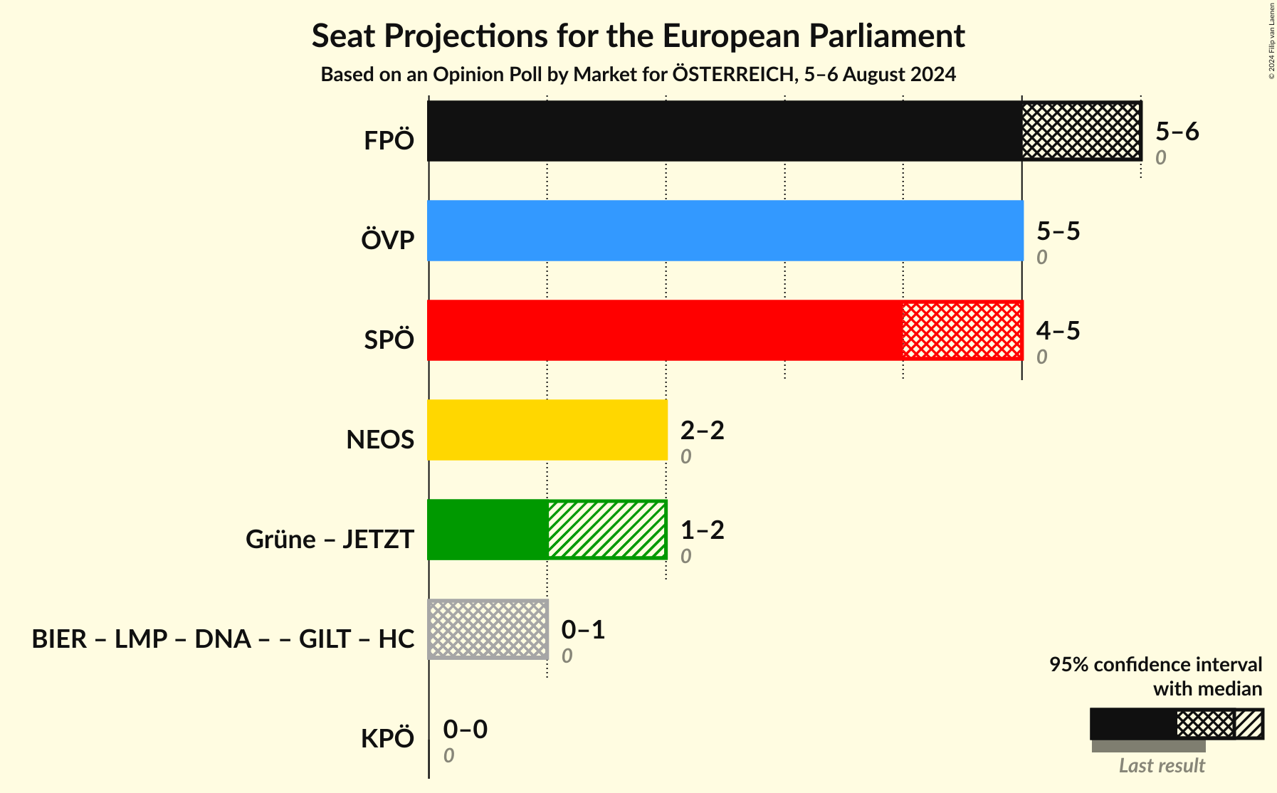 Graph with coalitions seats not yet produced