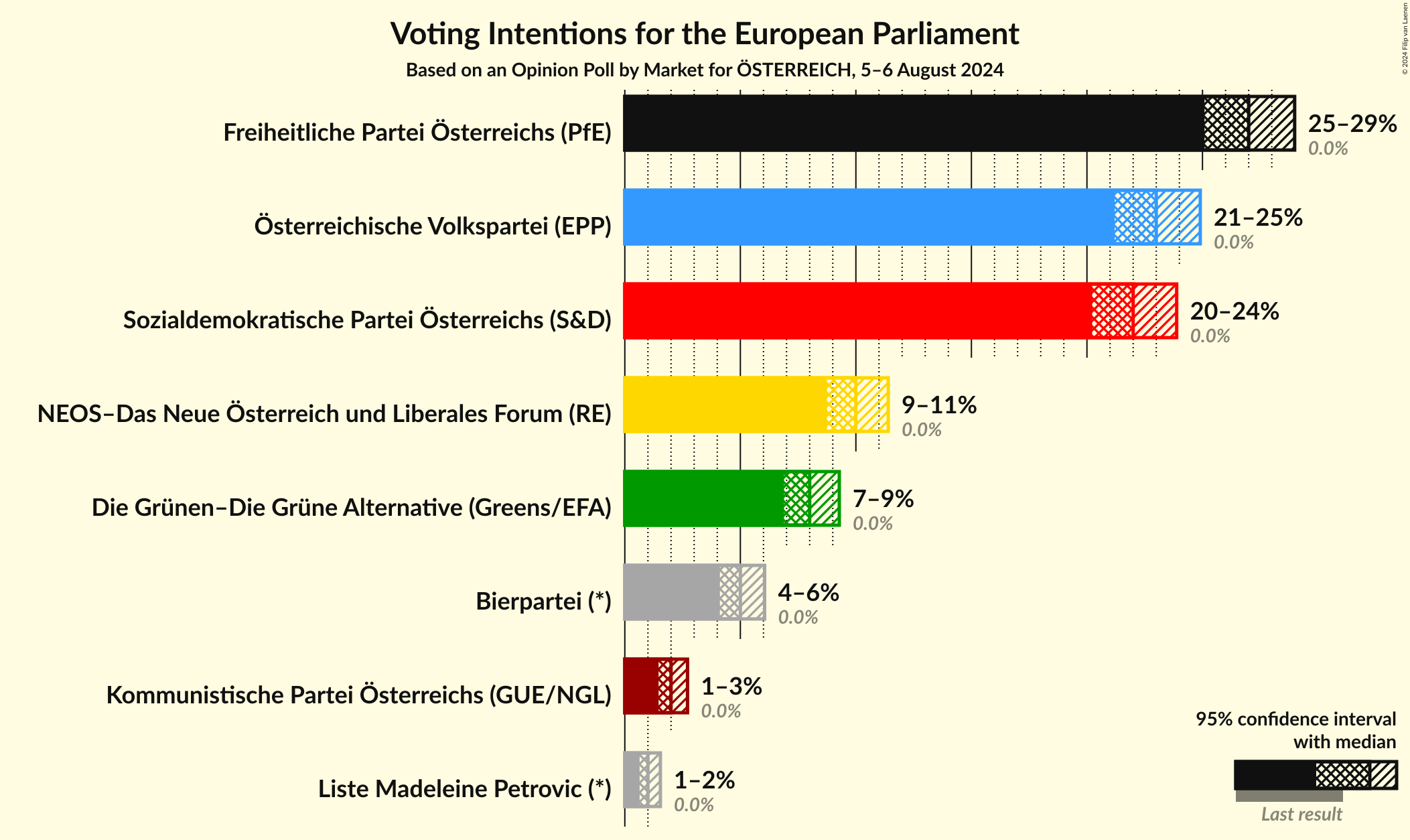 Graph with voting intentions not yet produced