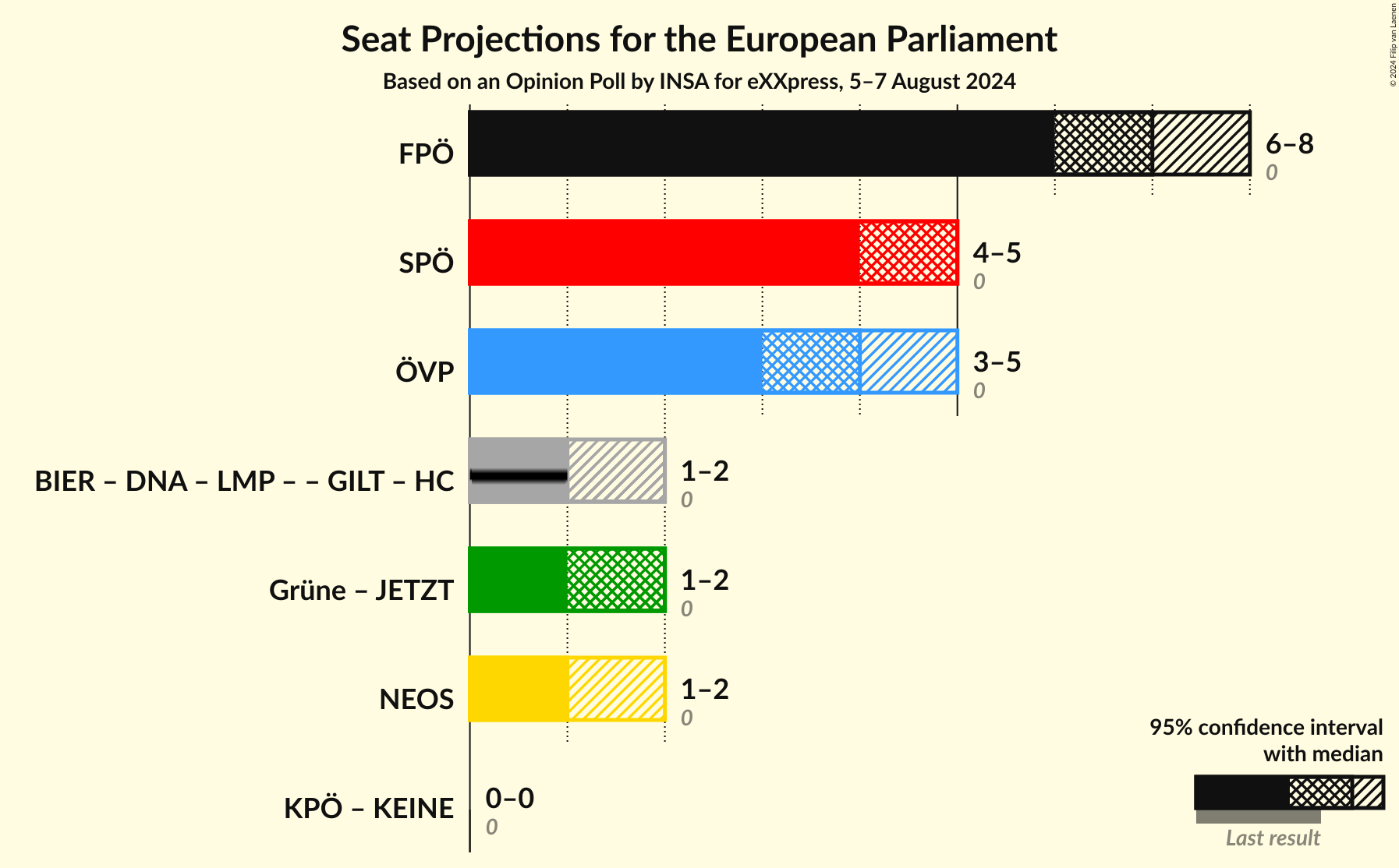 Graph with coalitions seats not yet produced