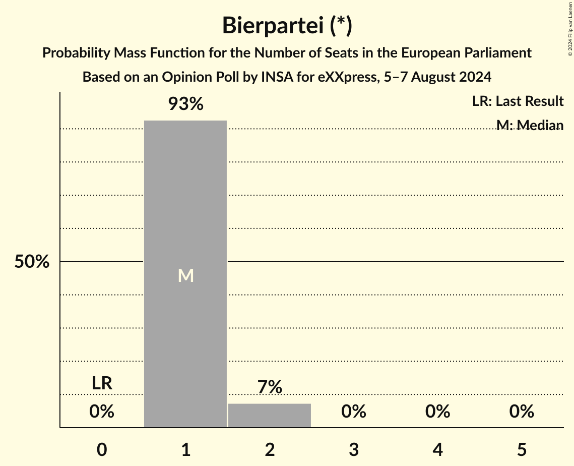 Graph with seats probability mass function not yet produced