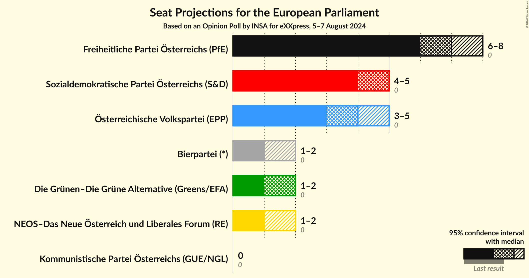 Graph with seats not yet produced