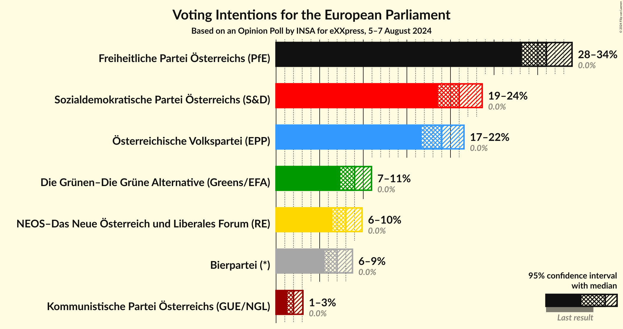 Graph with voting intentions not yet produced