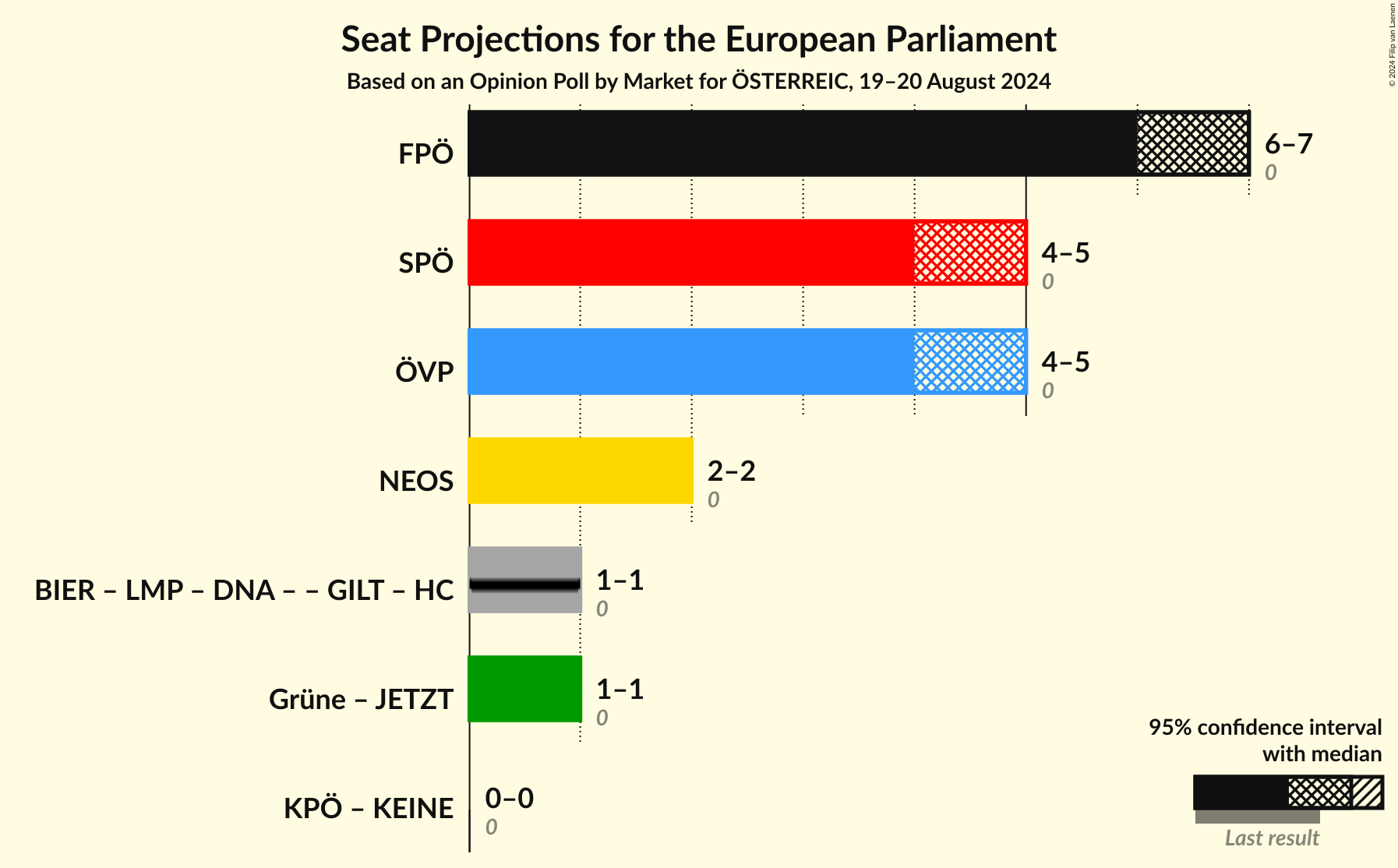 Graph with coalitions seats not yet produced