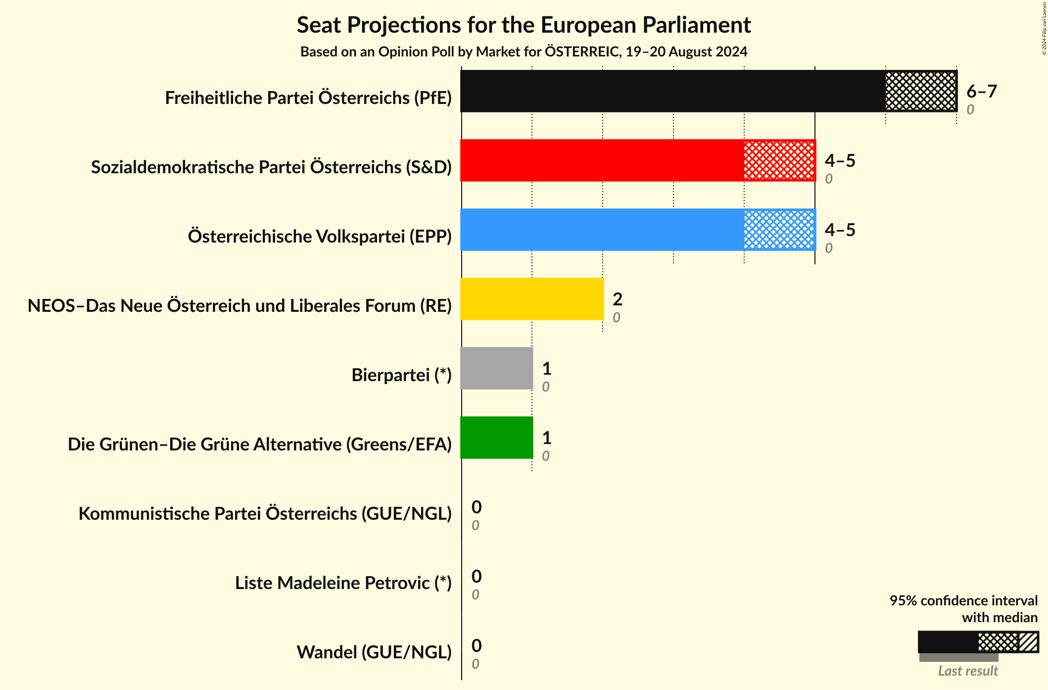 Graph with seats not yet produced