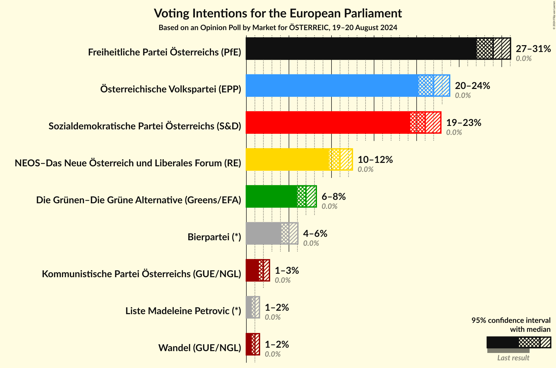 Graph with voting intentions not yet produced