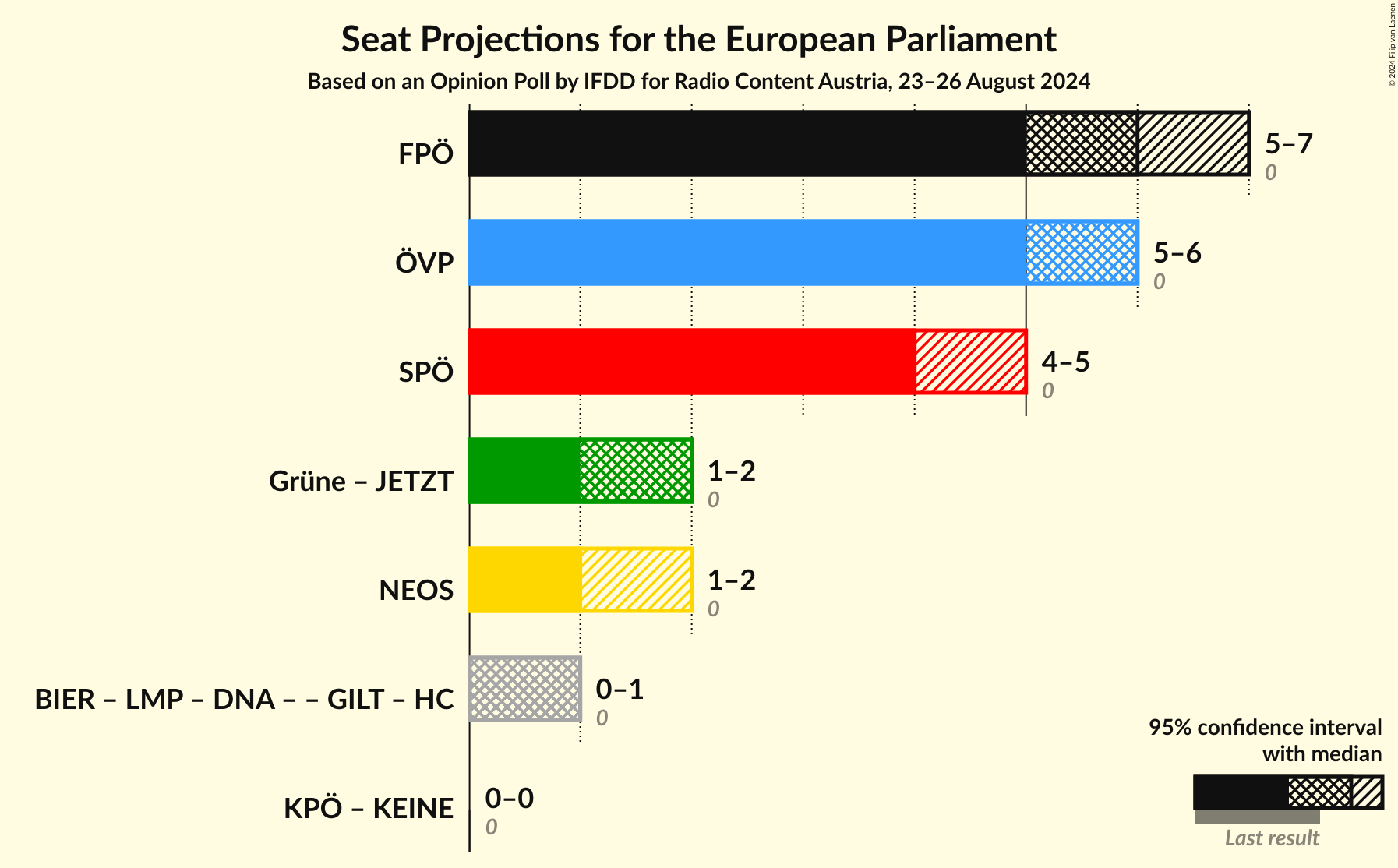 Graph with coalitions seats not yet produced