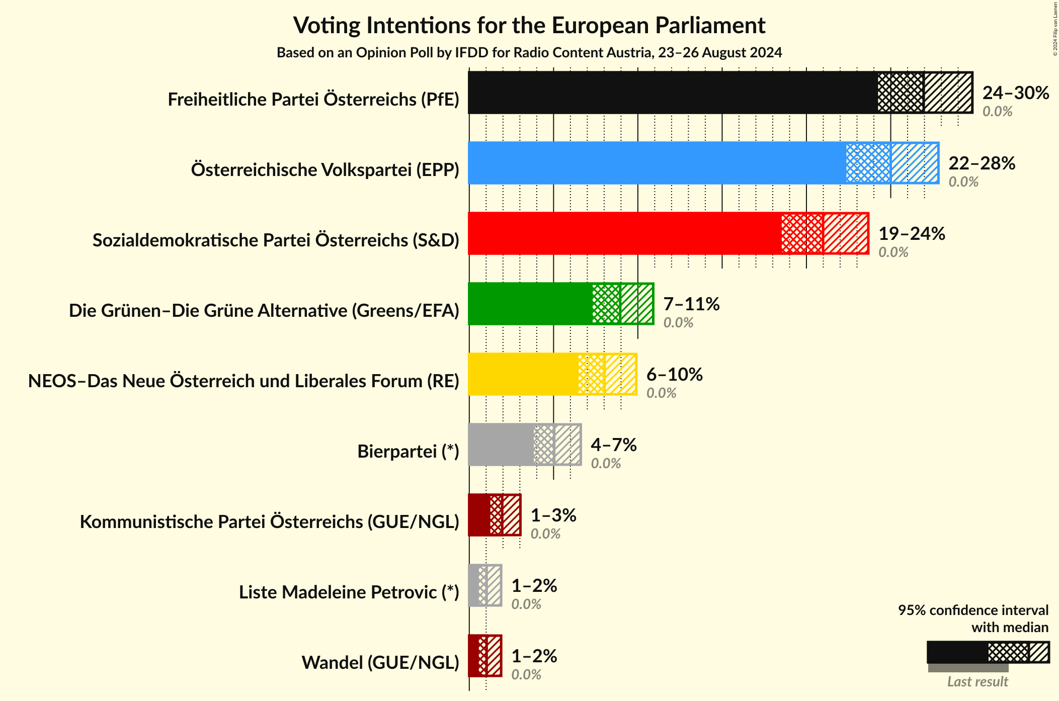 Graph with voting intentions not yet produced