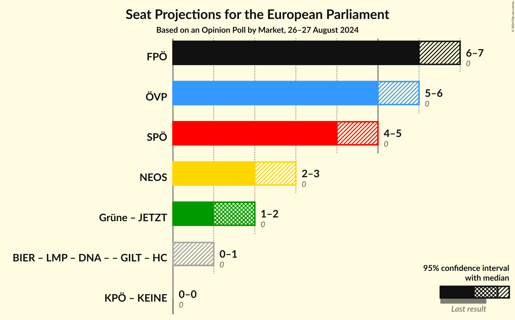 Graph with coalitions seats not yet produced