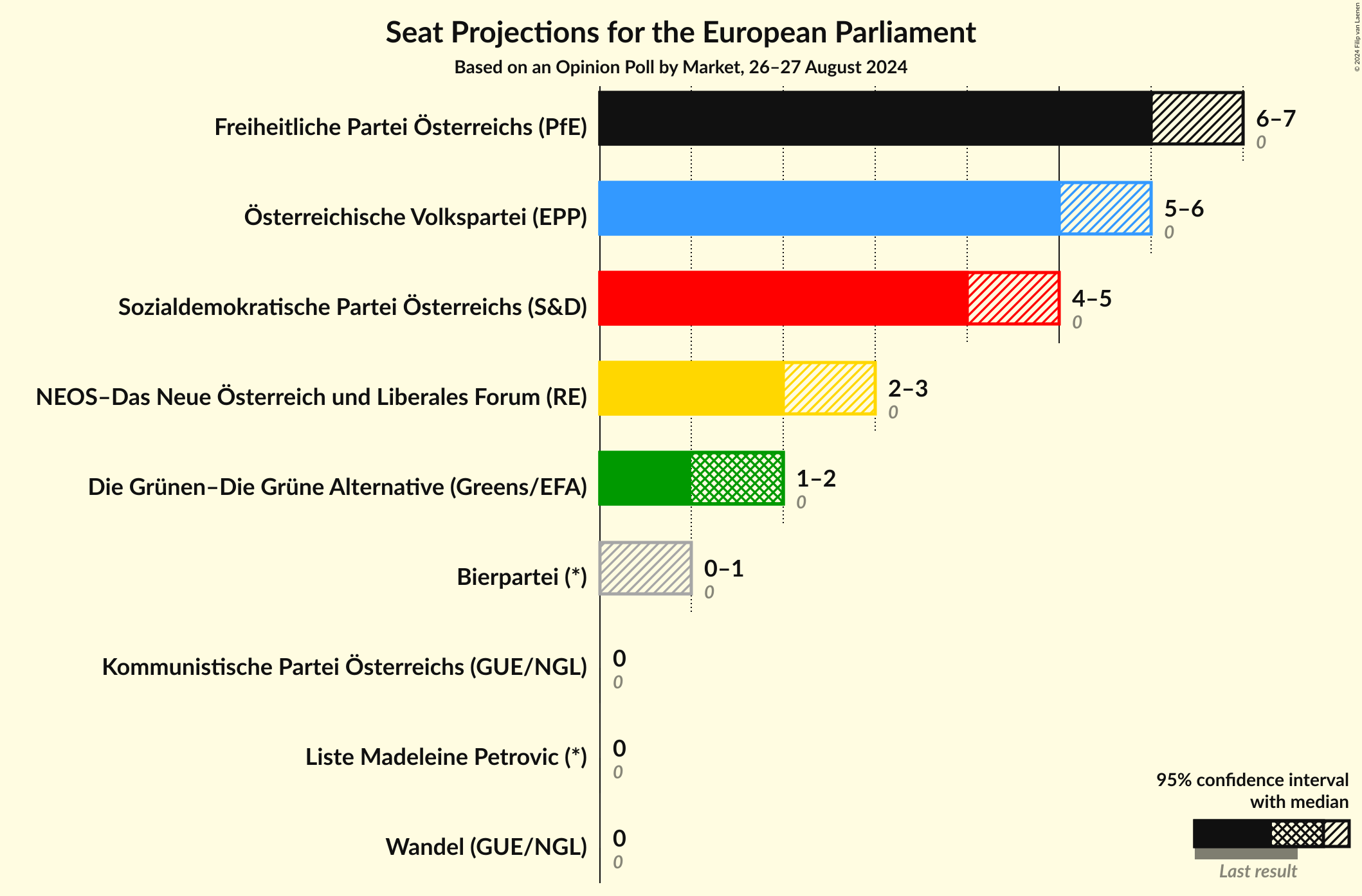 Graph with seats not yet produced