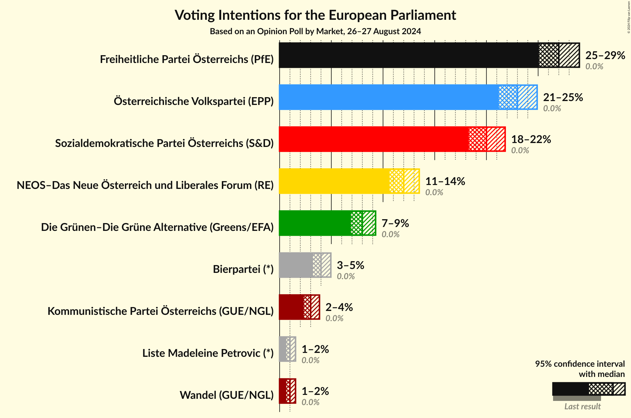 Graph with voting intentions not yet produced