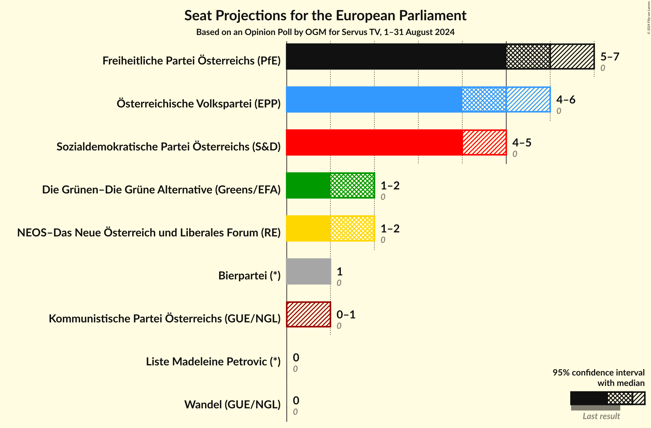 Graph with seats not yet produced