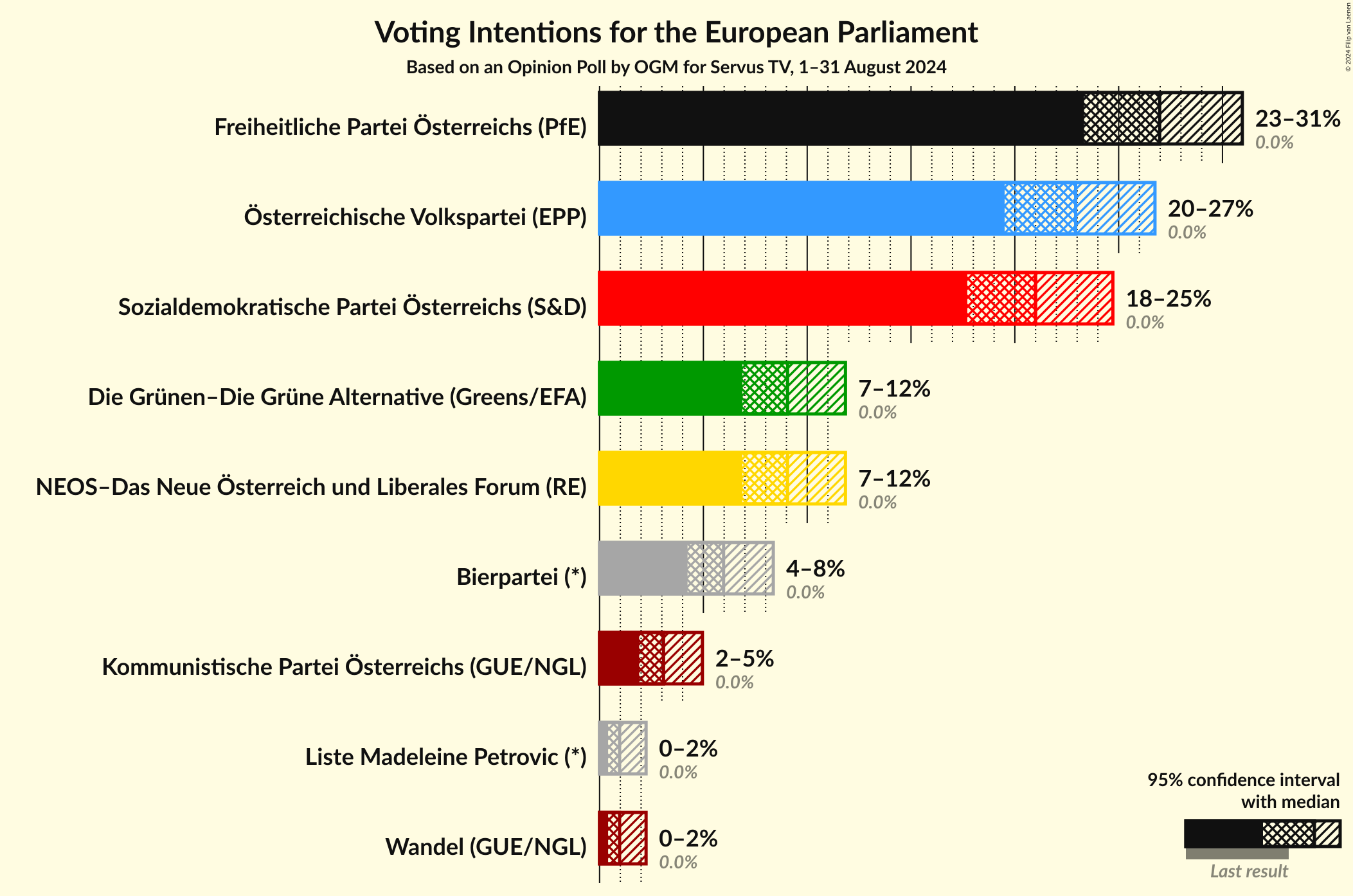 Graph with voting intentions not yet produced