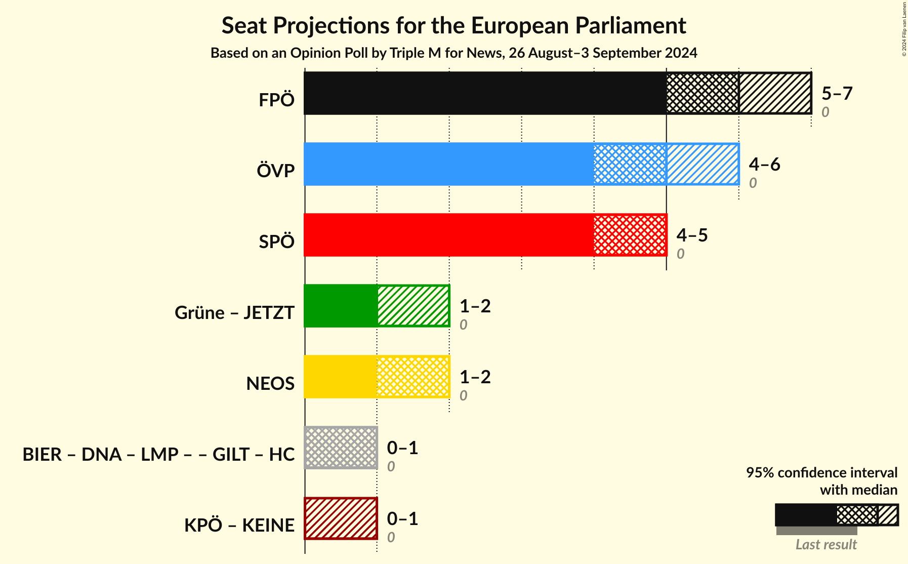 Graph with coalitions seats not yet produced