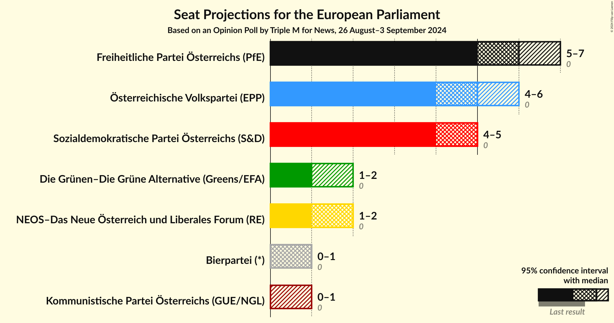 Graph with seats not yet produced