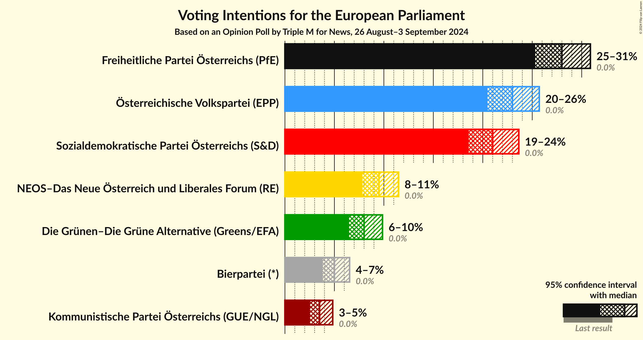 Graph with voting intentions not yet produced