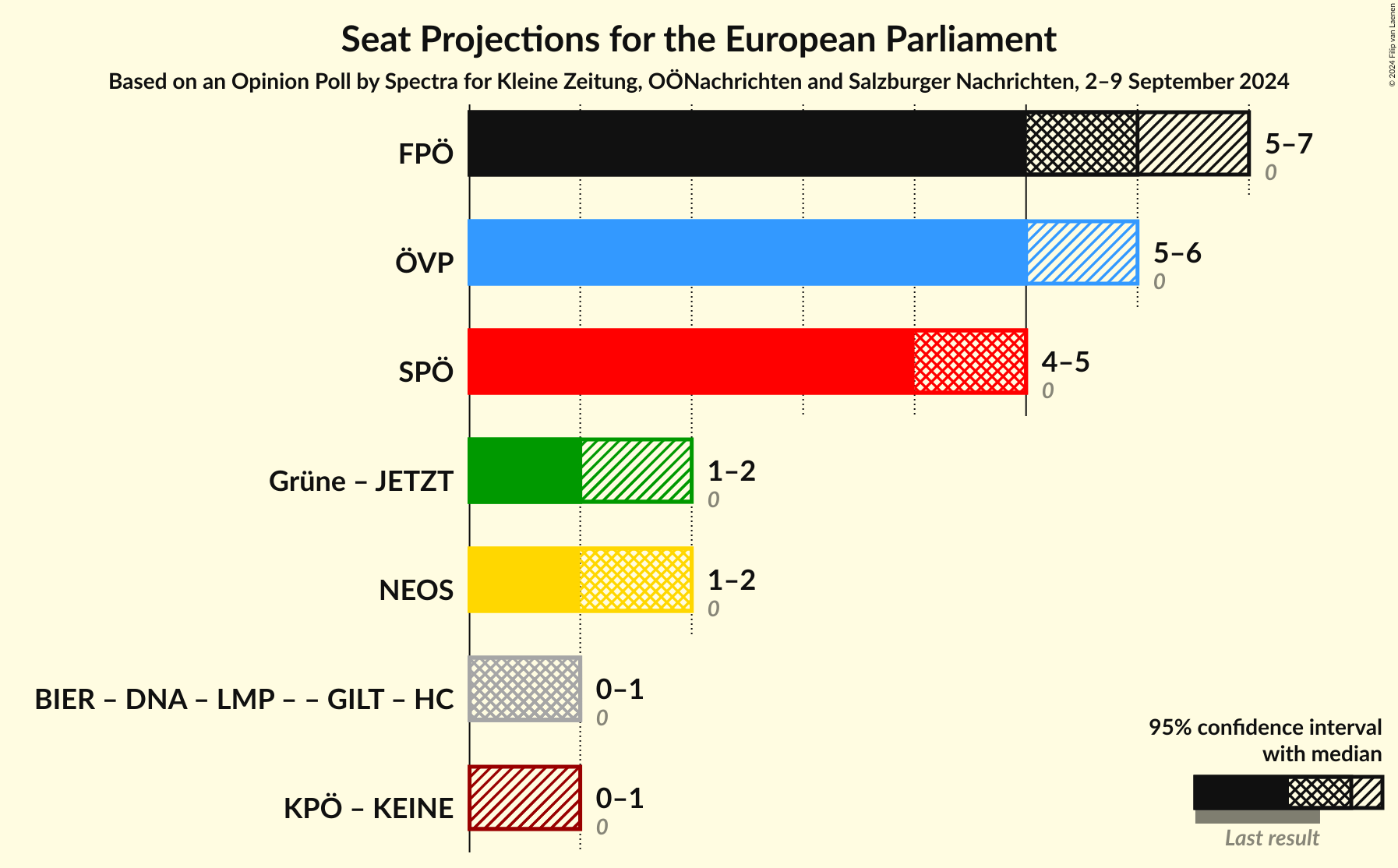 Graph with coalitions seats not yet produced