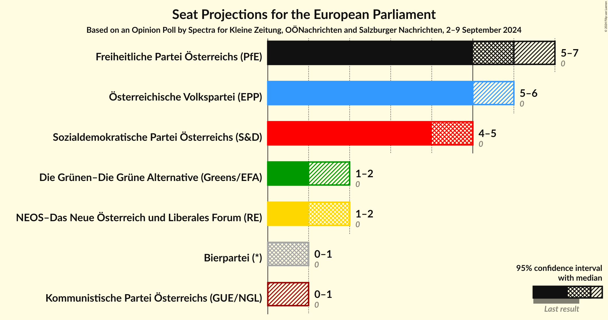 Graph with seats not yet produced