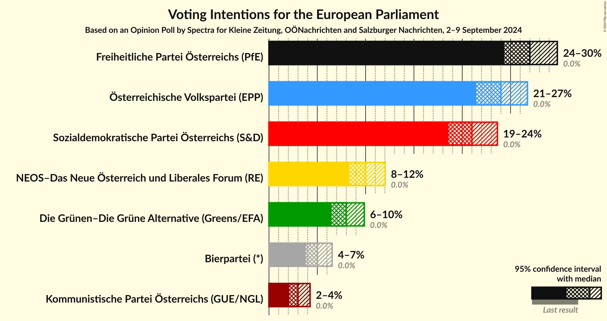 Graph with voting intentions not yet produced