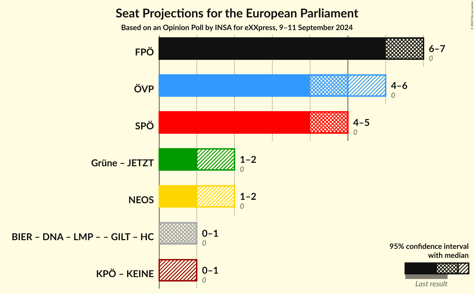 Graph with coalitions seats not yet produced