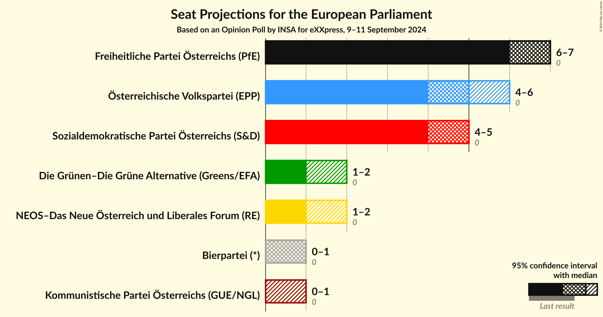 Graph with seats not yet produced